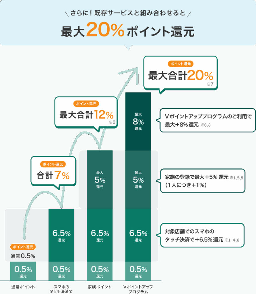 最大20%ポイント還元